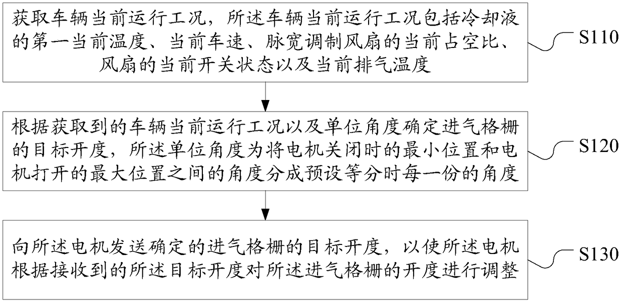 Air intake grille control method, device and engine management system