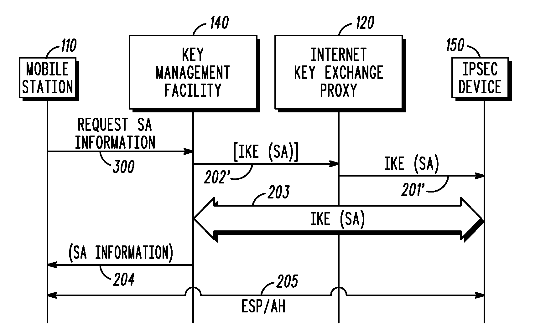 Method and system for using a key management facility to negotiate a security association via an internet key exchange on behalf of another device