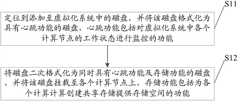 Storage setting method and device in virtualization system