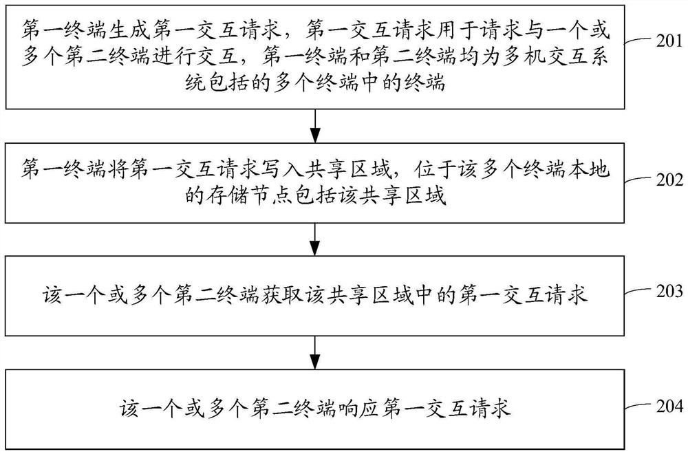 Multi-machine interaction method, device and system, storage medium and program product