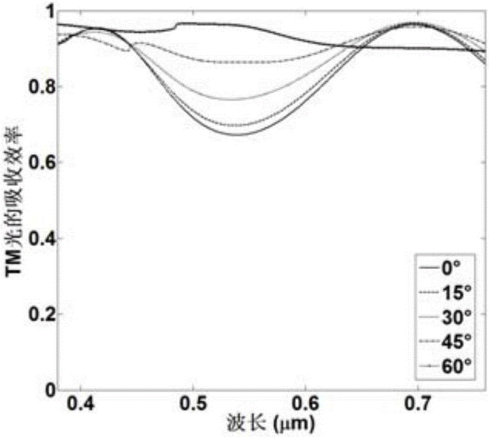 Dual-band visible light broadband absorption structure and preparation method thereof