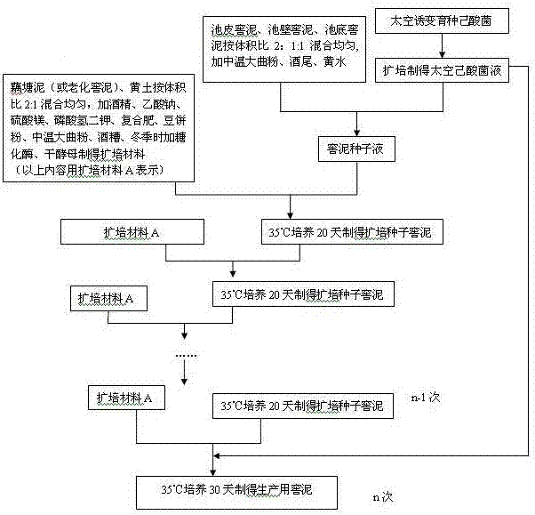 Preparation method of space caproic acid bacteria pit mud for brewing wine