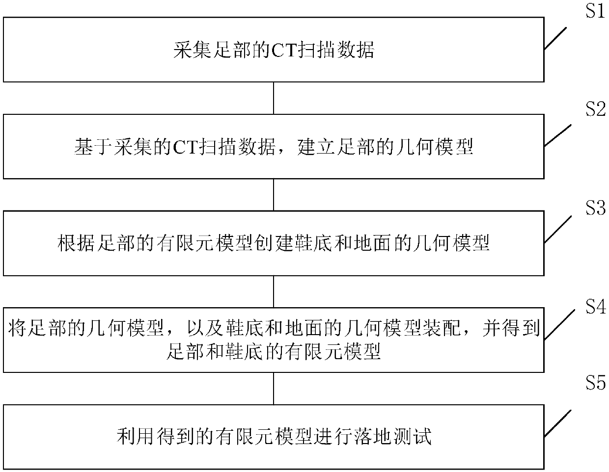 Testing method based on landing movement foot area and shoe sole finite element modeling