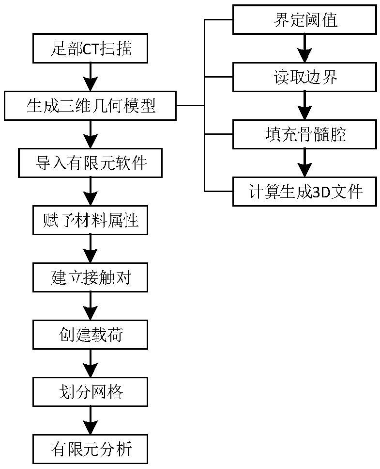 Testing method based on landing movement foot area and shoe sole finite element modeling