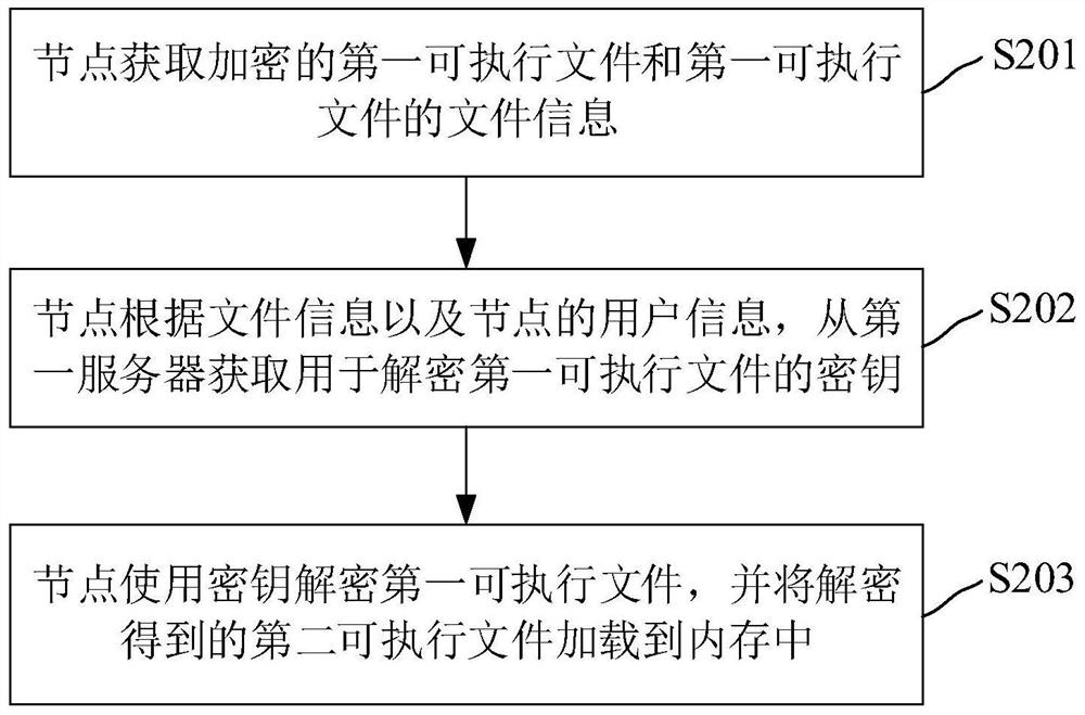 Method and device for preventing decompilation of executable file, computer equipment and medium