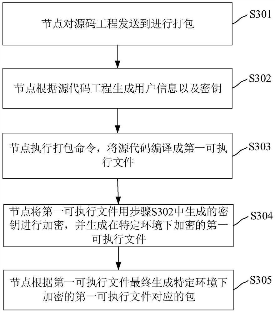 Method and device for preventing decompilation of executable file, computer equipment and medium