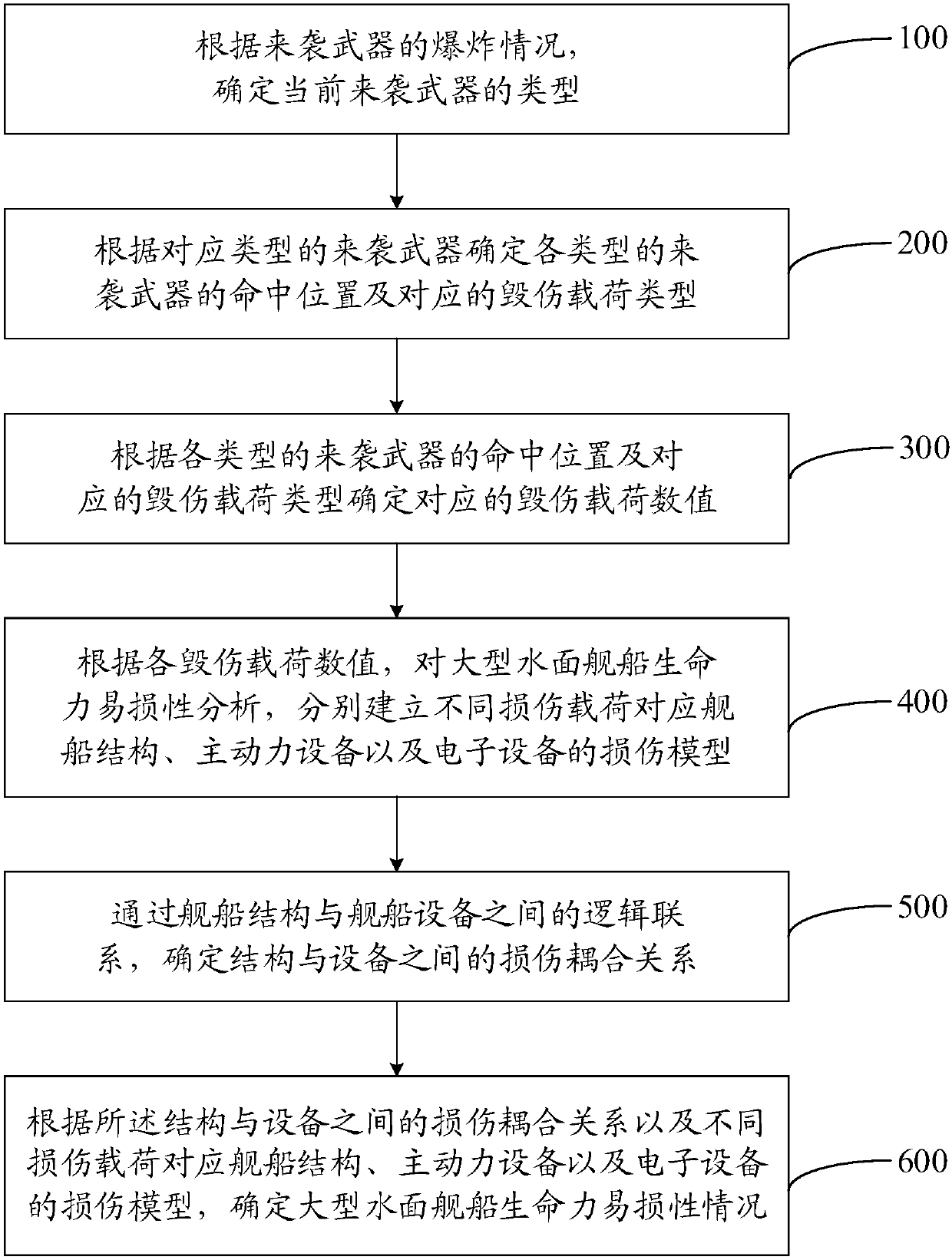 Evaluation method and analysis model for vitality vulnerability of large surface warship