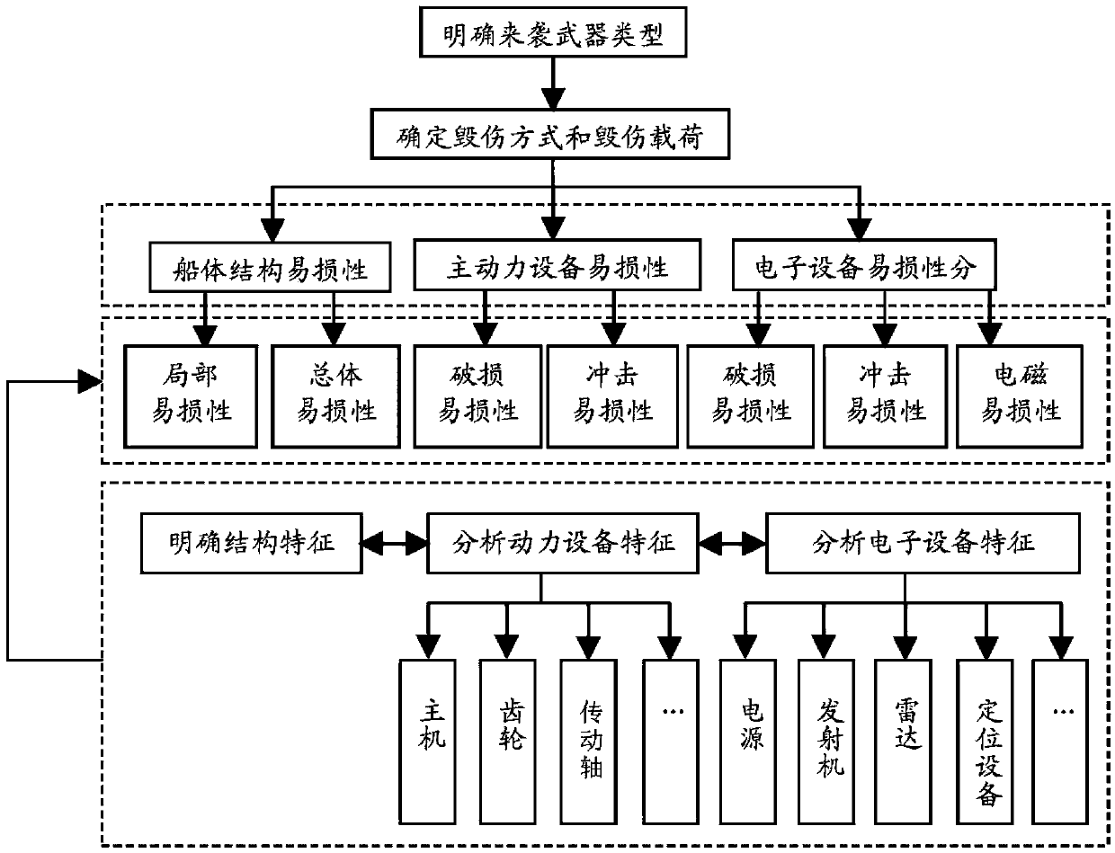 Evaluation method and analysis model for vitality vulnerability of large surface warship