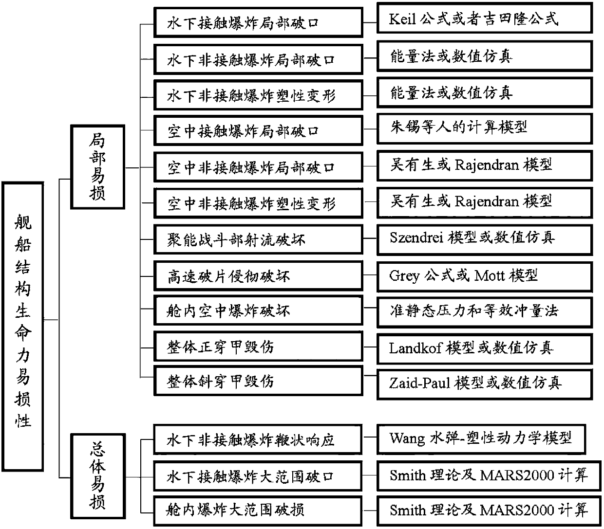 Evaluation method and analysis model for vitality vulnerability of large surface warship