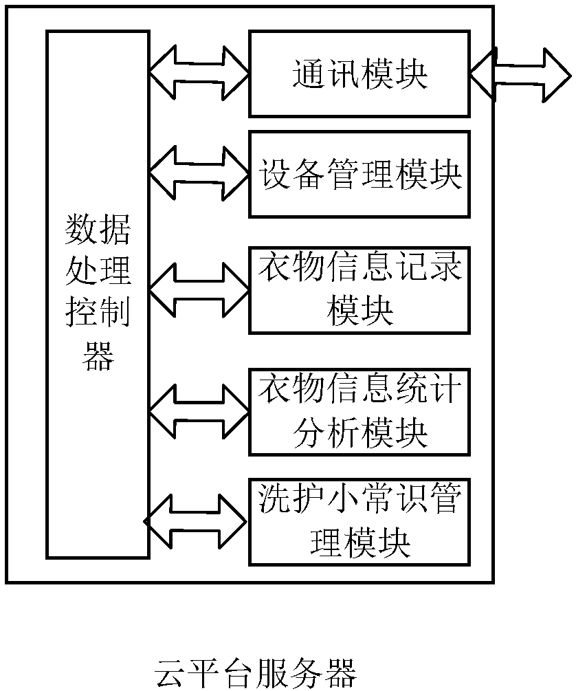 A clothes data collection and analysis method and system