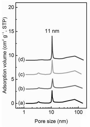 A high specific surface area ordered large mesoporous nickel acetone oxide gas sensitive material and preparation method thereof