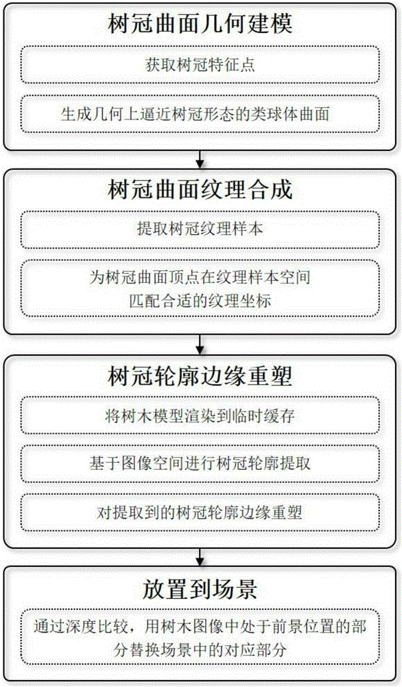 Tree three-dimensional visualization model realization method based on Sphere-Board