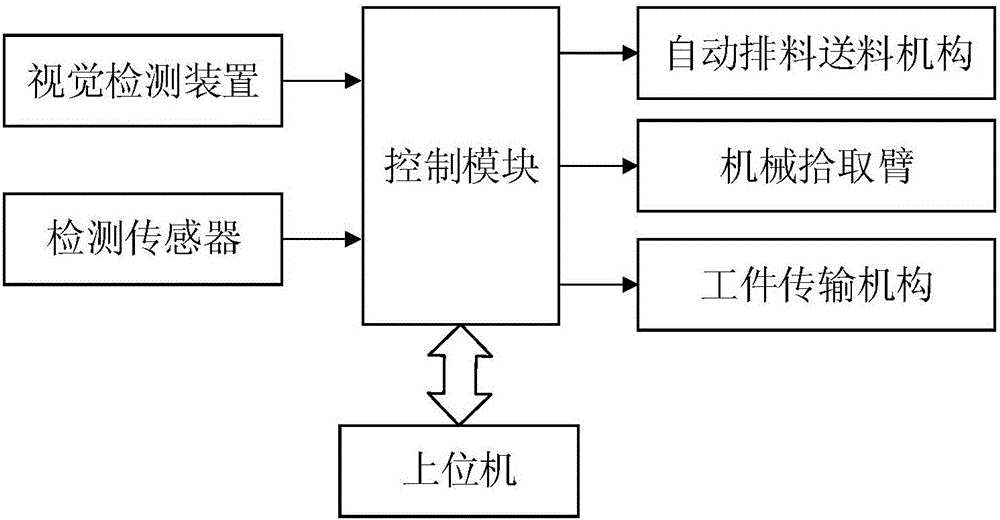 Flexible production line based on visual inspection