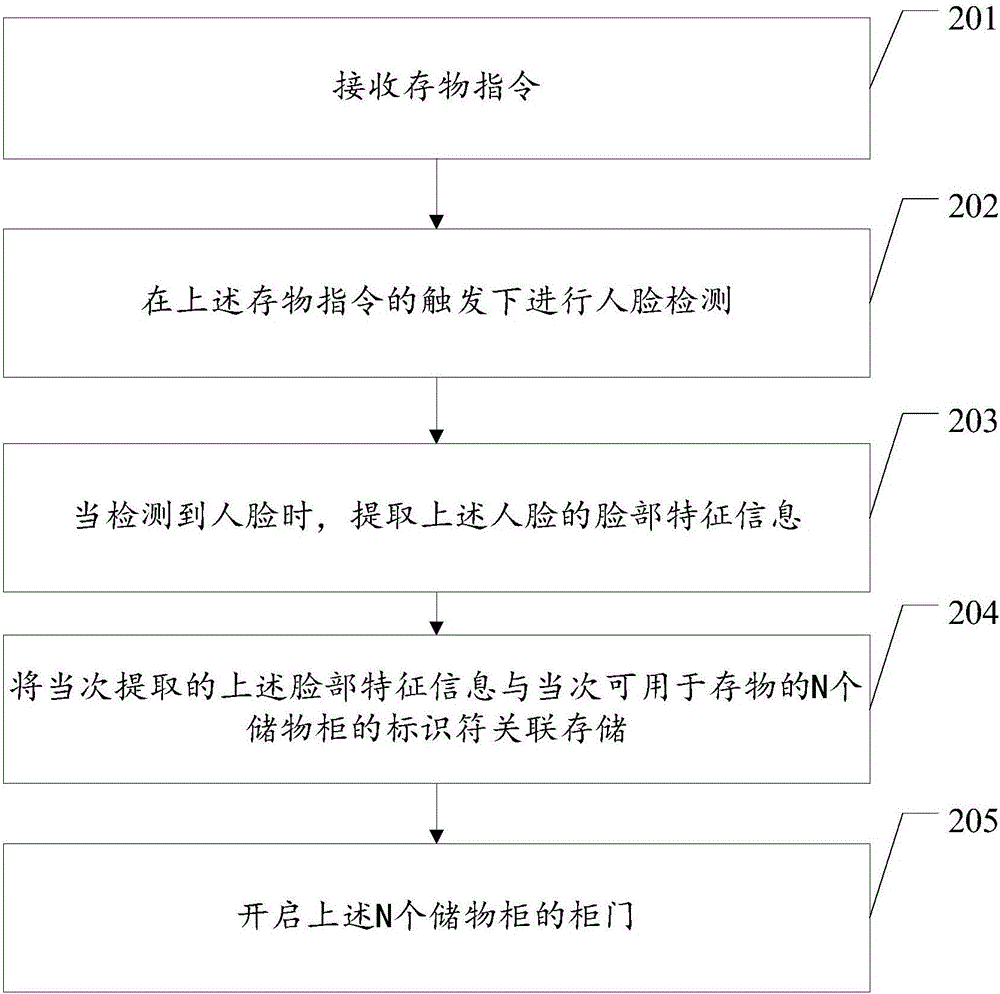 Locker management method and locker management device