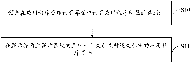 Application program display and classification method, terminal and mobile terminal