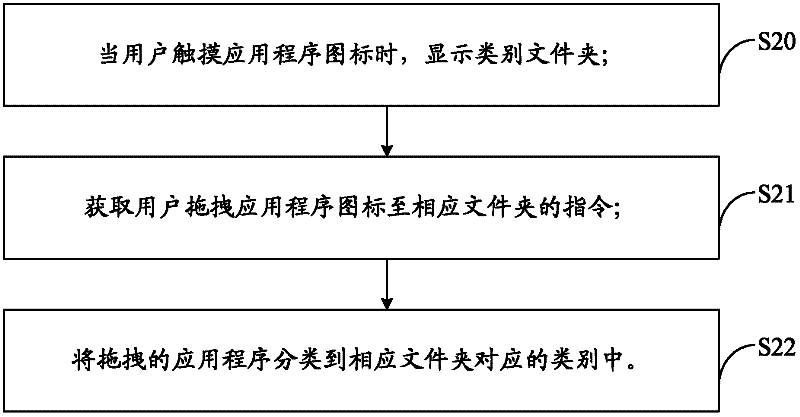 Application program display and classification method, terminal and mobile terminal