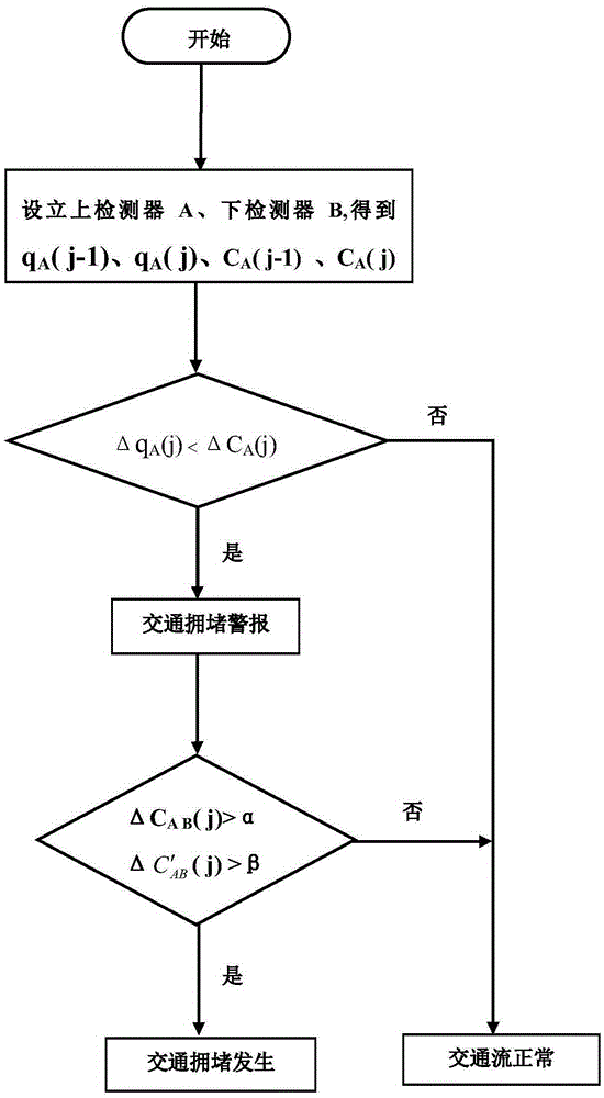 Traffic flow evacuation time estimation method