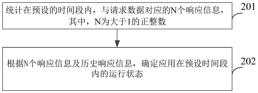 Application state monitoring method, device and equipment thereof