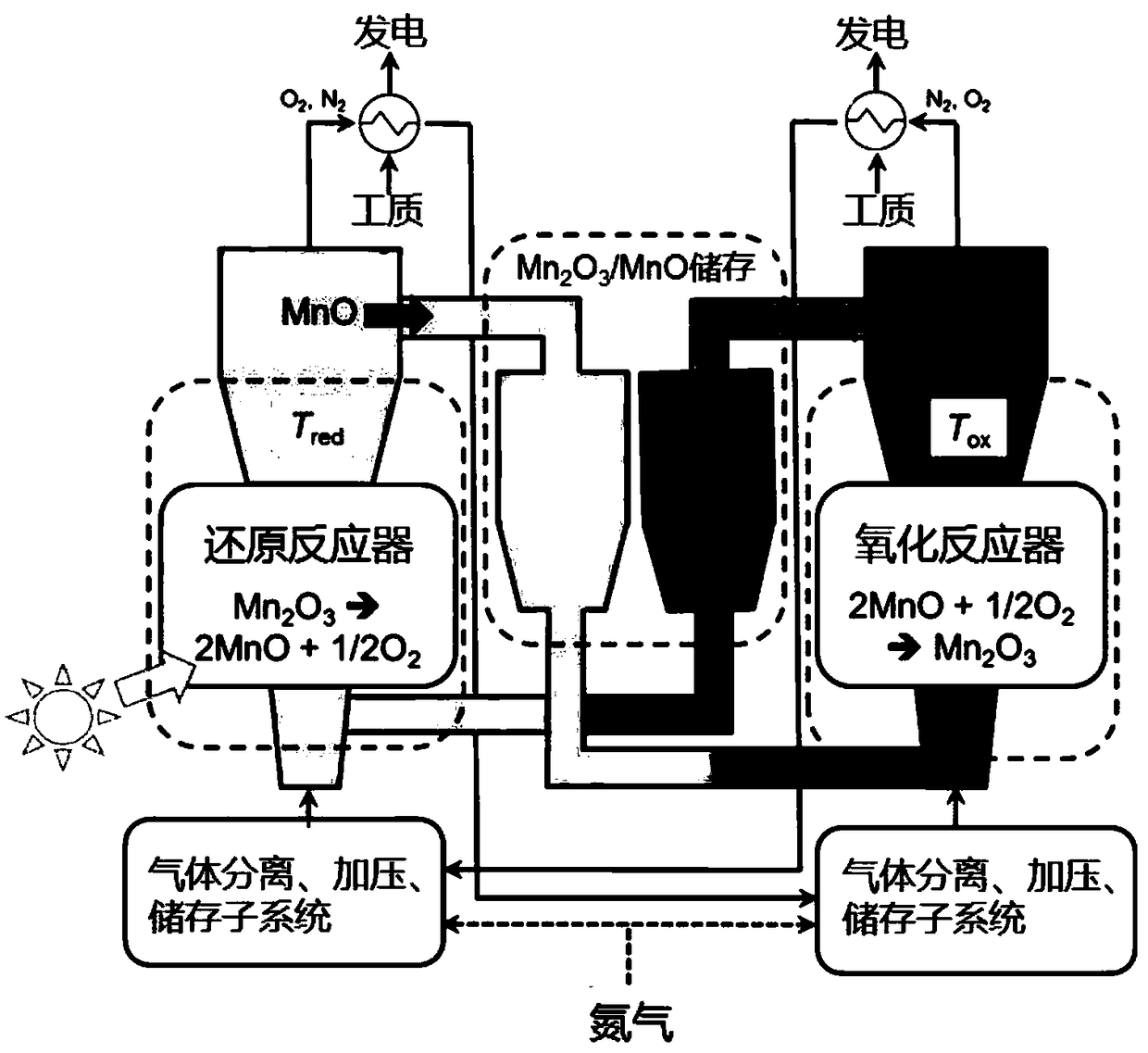 Solar energy storage power generation system based on oxidation-reduction reaction and method