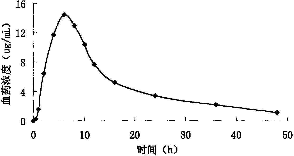 Pyridostigmine bromide sustained-release tablet and preparation method thereof