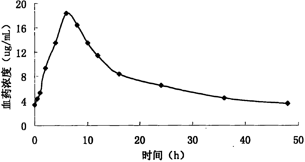 Pyridostigmine bromide sustained-release tablet and preparation method thereof