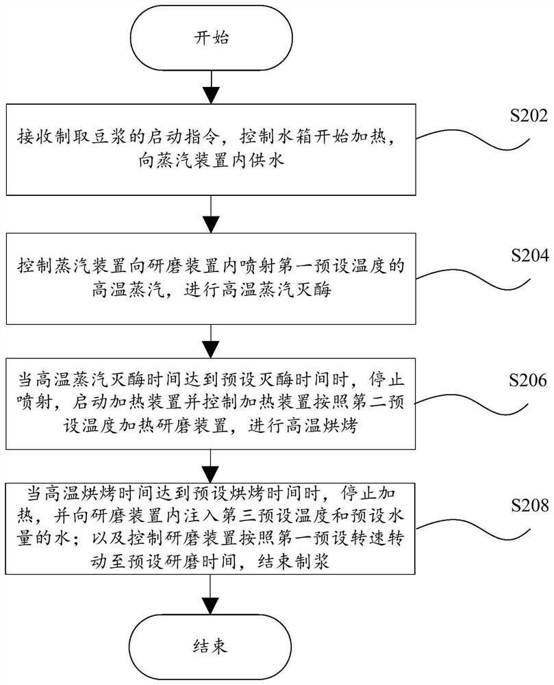 Cooking appliance, method for preparing soybean milk and computer device