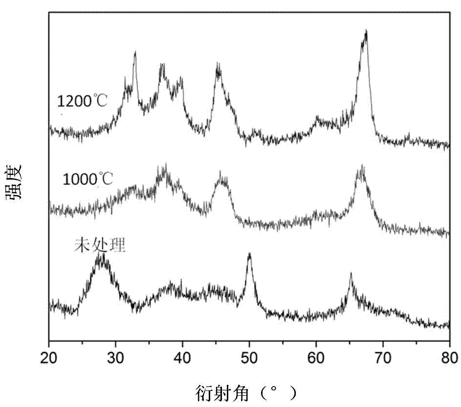 Preparation method of high temperature-resistant alumina aerogel material