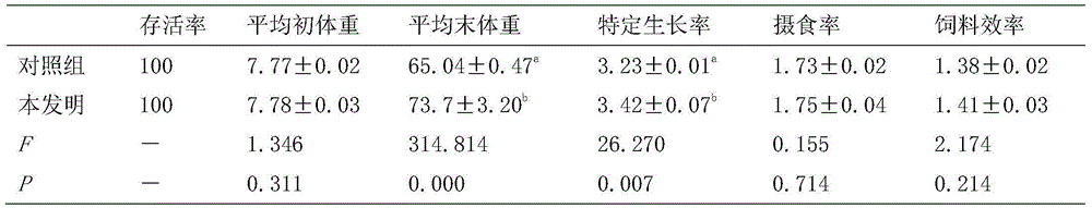 Artificial compound feed for improving meat quality of turbots