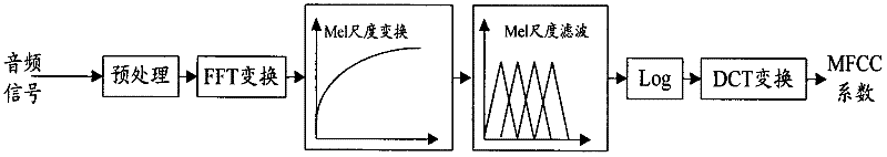 Method for detecting audio exceptional event based on environmental model