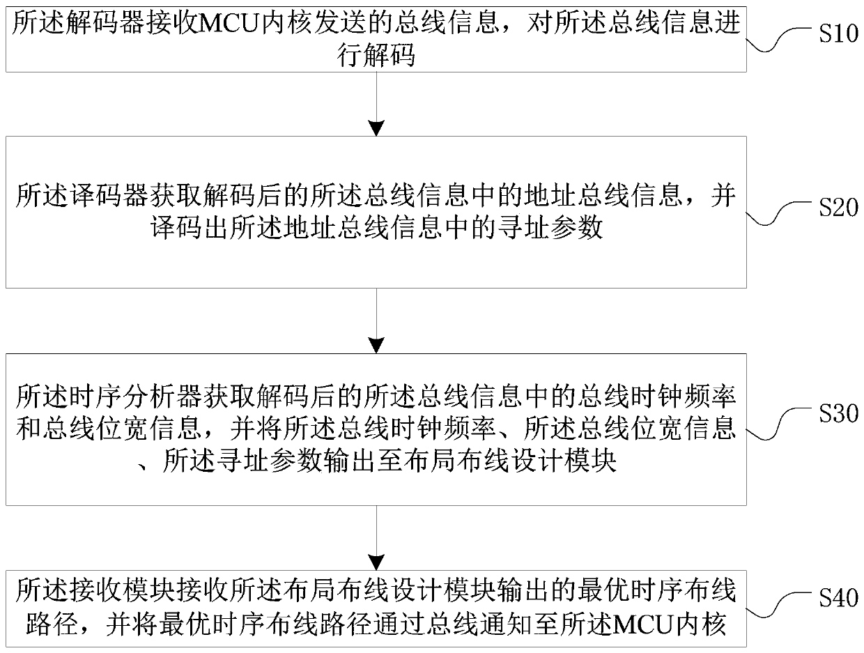 System on chip and FPGA kernel information processing method thereof