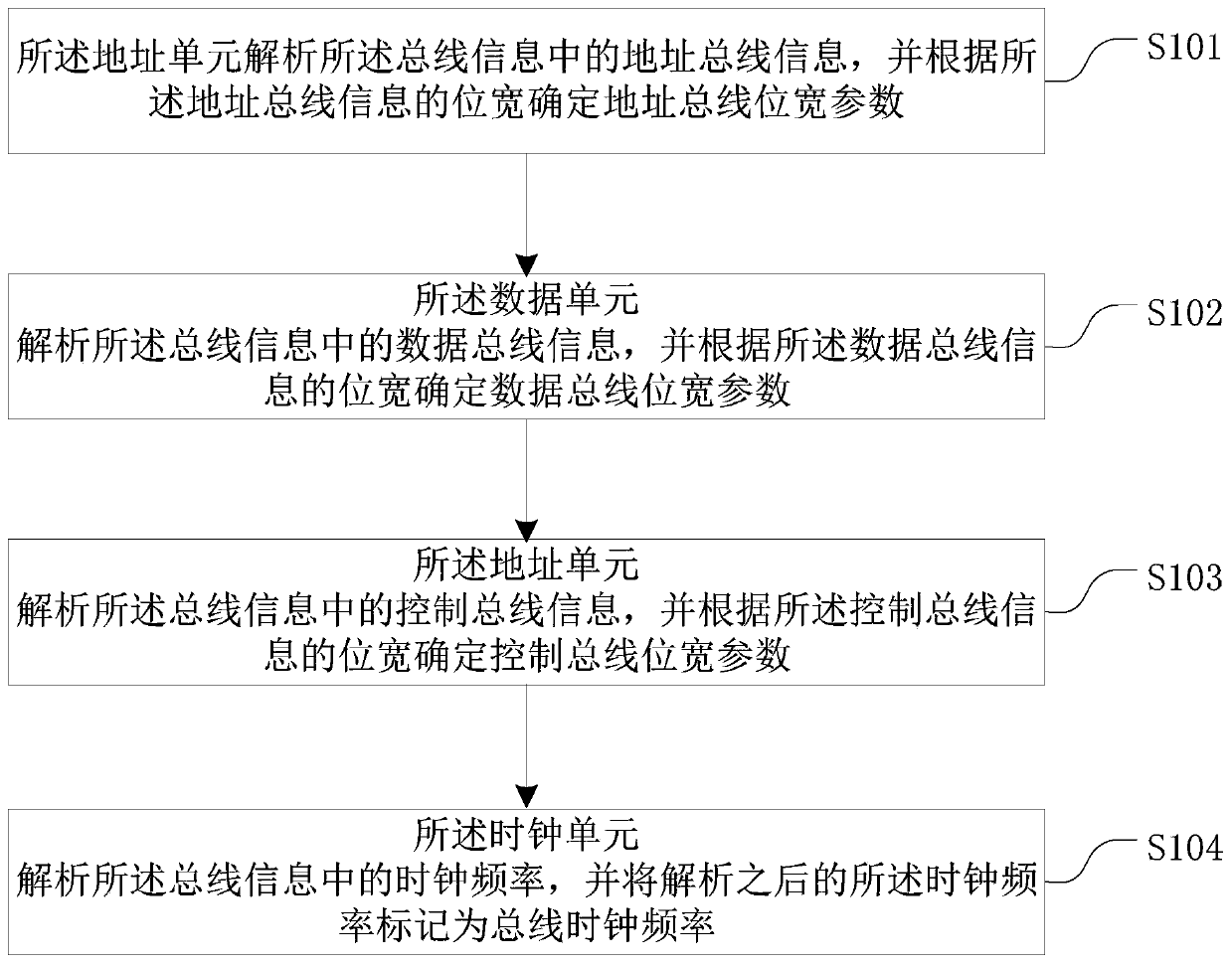 System on chip and FPGA kernel information processing method thereof