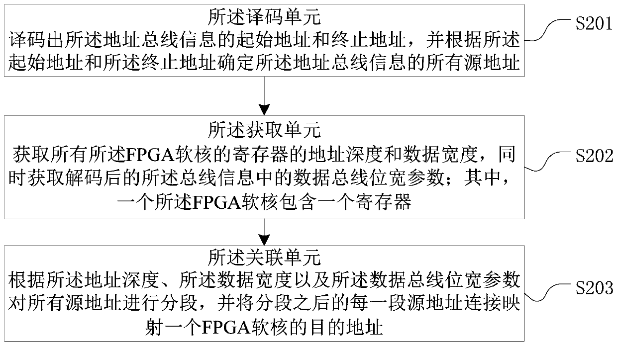 System on chip and FPGA kernel information processing method thereof