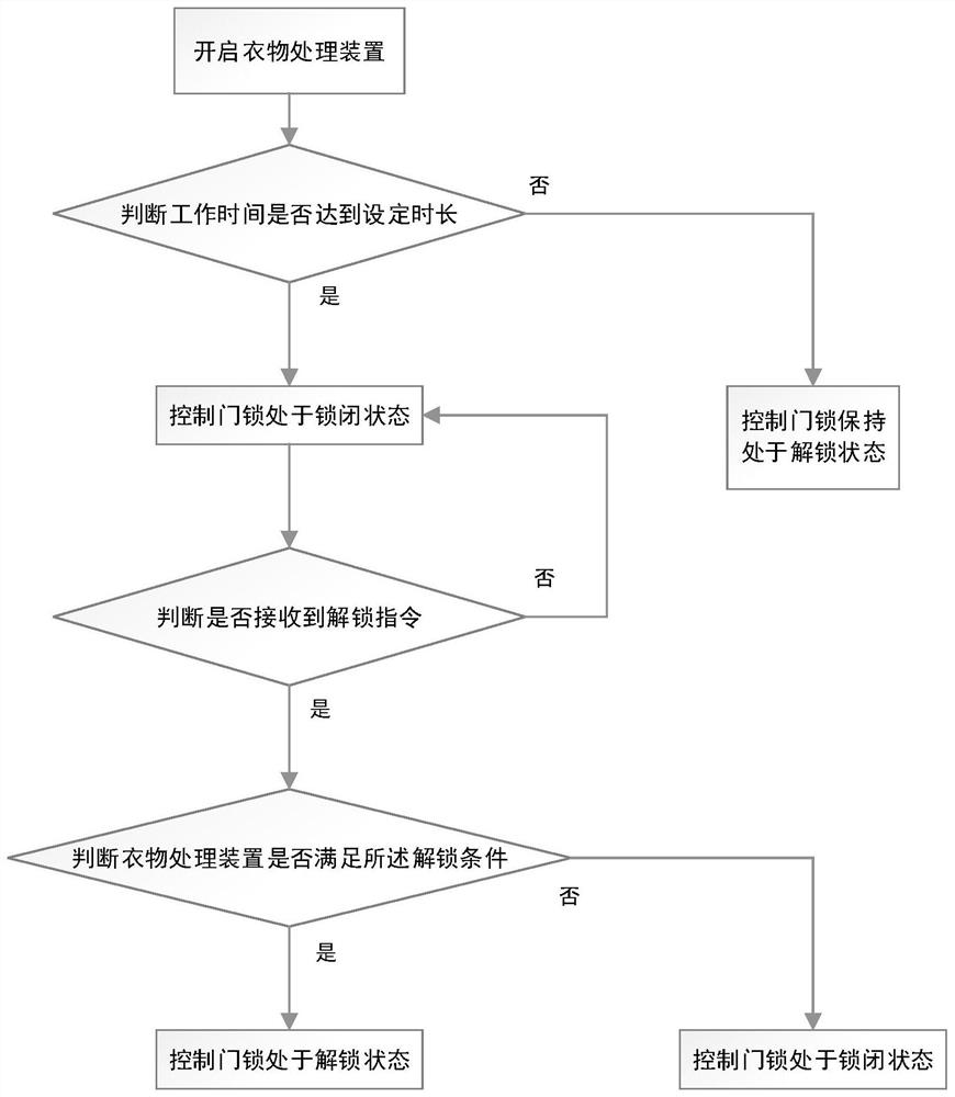 A door lock control method of a clothes treatment device and a clothes treatment device