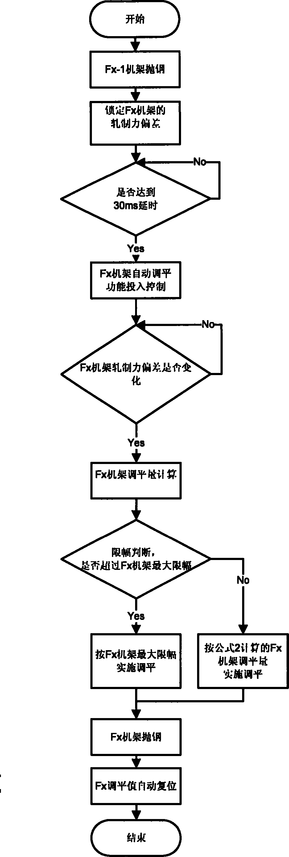 Steel strip tail deviation control method