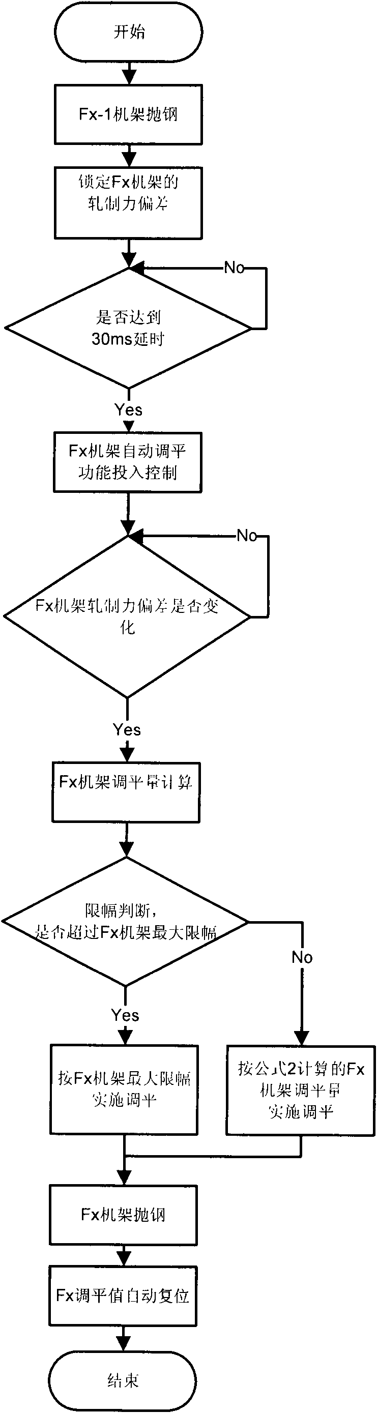 Steel strip tail deviation control method