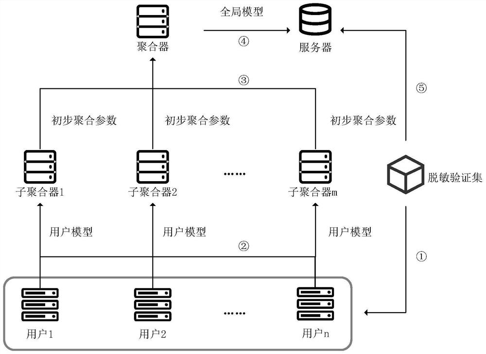 Federal learning privacy protection system and method based on hierarchical aggregation and block chain