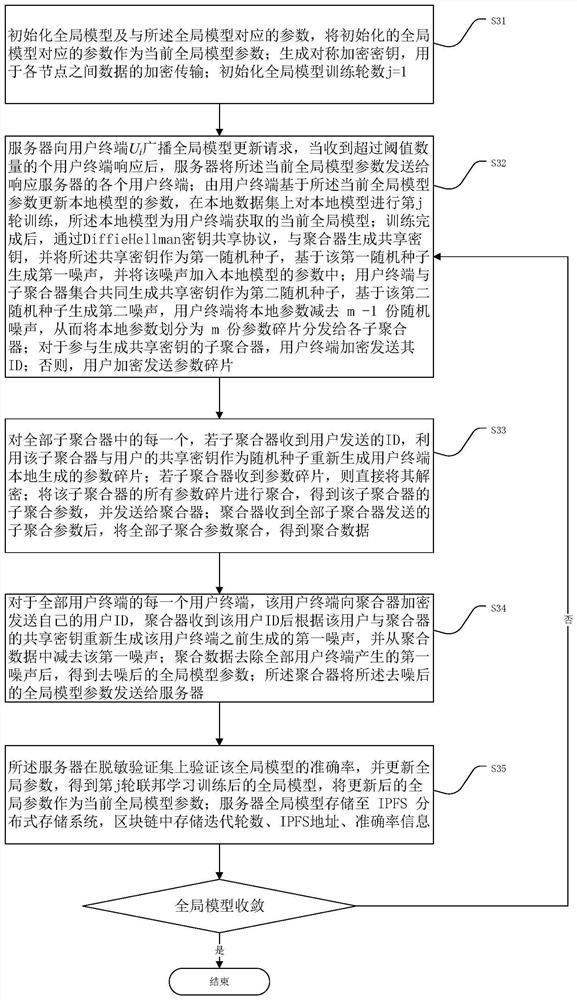 Federal learning privacy protection system and method based on hierarchical aggregation and block chain