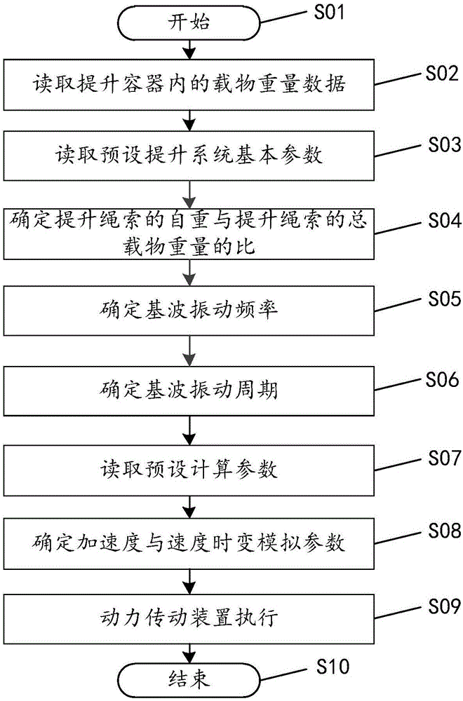 Method and device for preventing lifting system from impact and vibration