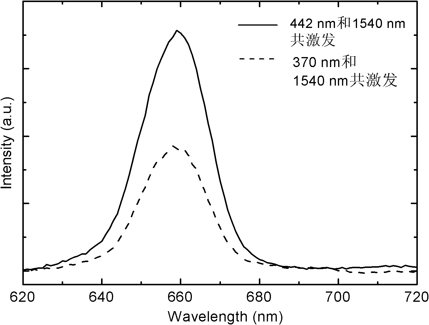 Photoluminescence material with frequency synergistic light conversion and preparation method as well as use thereof