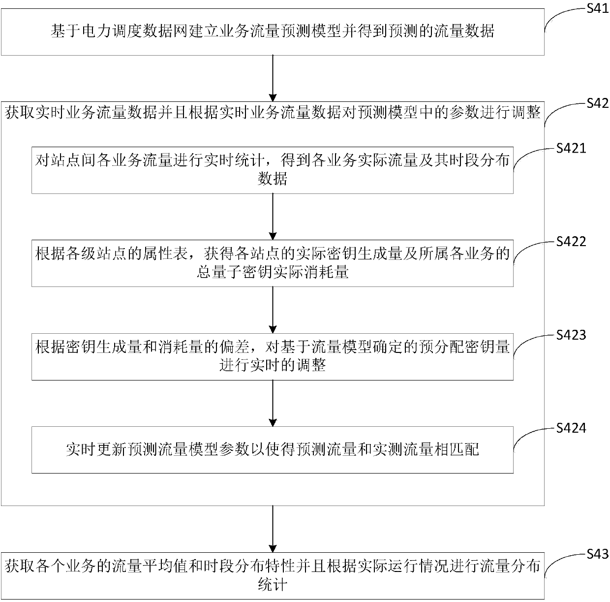 Power dispatching business oriented quantum key dynamic supply method and management system