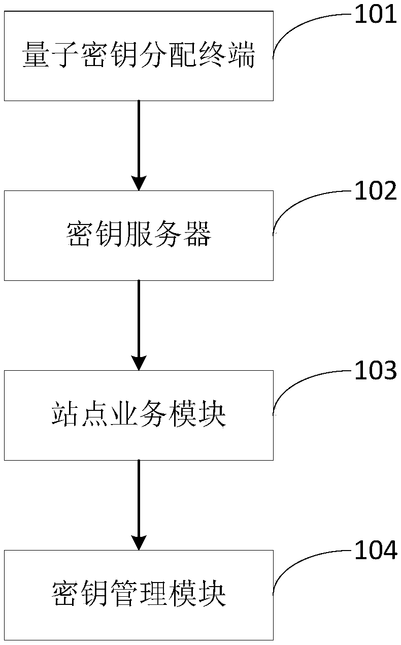 Power dispatching business oriented quantum key dynamic supply method and management system