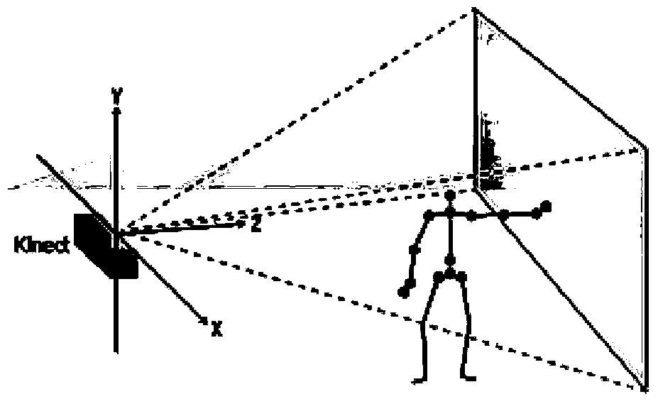 Three-dimensional gait recognition based on shielding recovery and partial similarity matching