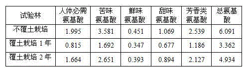 Cultivation method capable of improving quality of long-section bamboo shoots