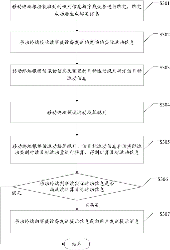 Pet exercise management method and system