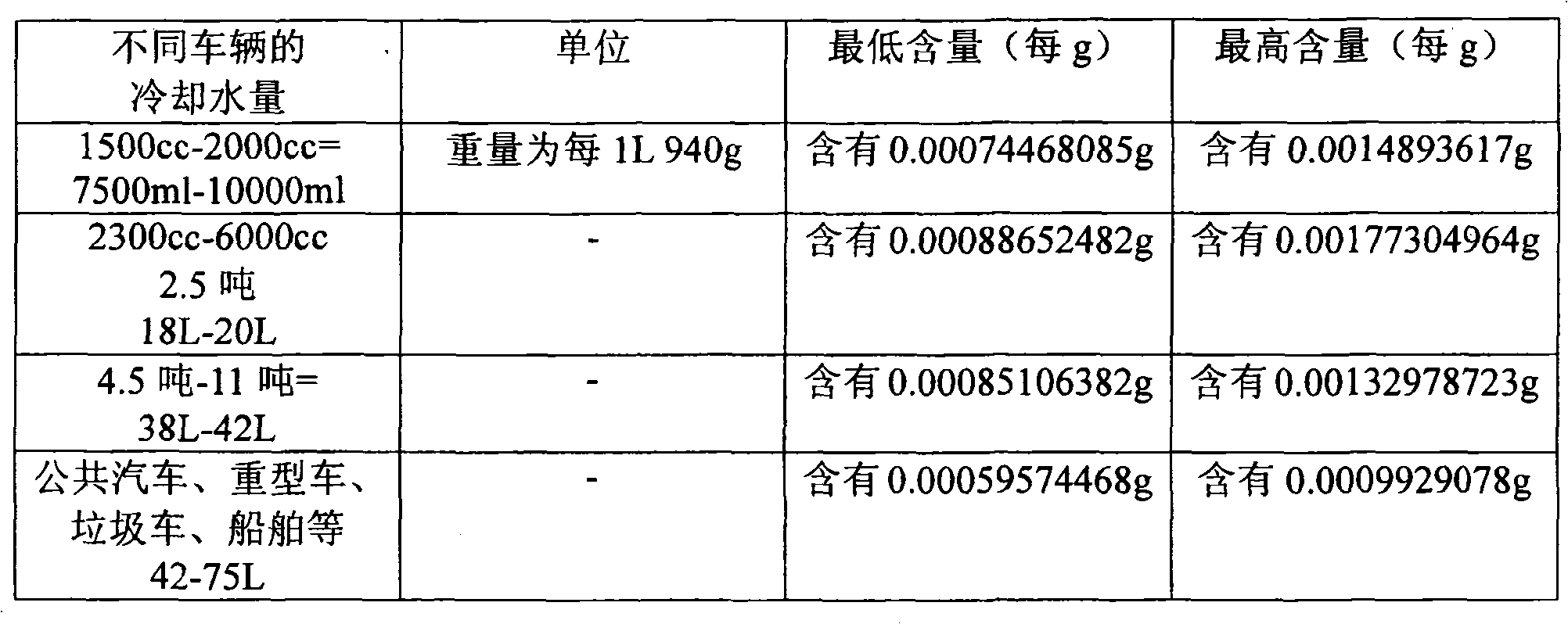 Additive for cooling water and antifreeze, antifreeze added with the same