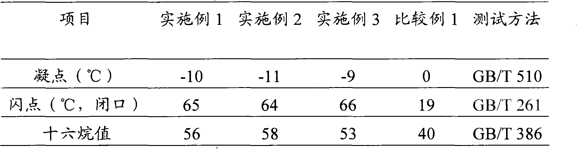 Methanol diesel fuel and preparation method thereof