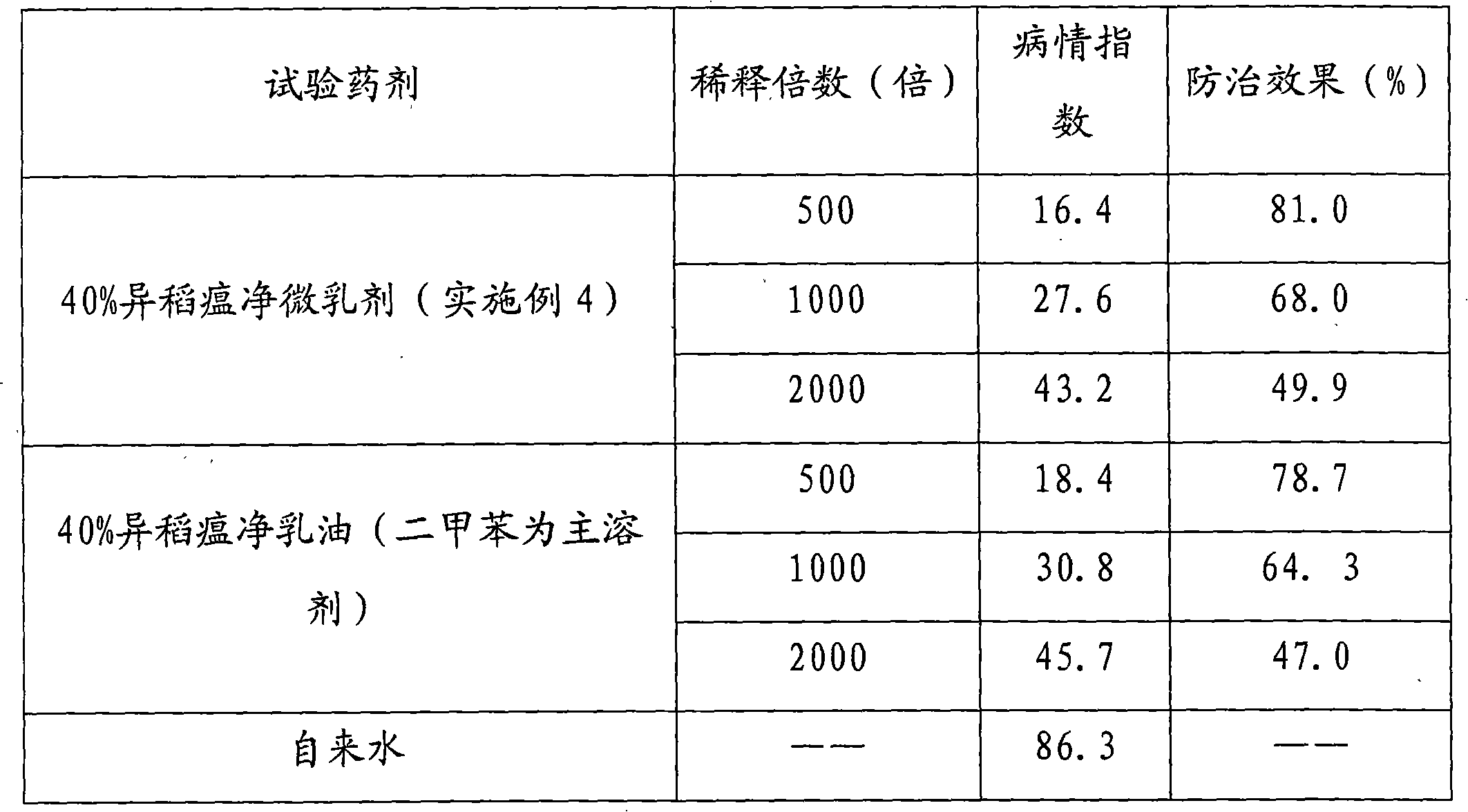 Iprobenfos microemulsion and manufacturing method thereof