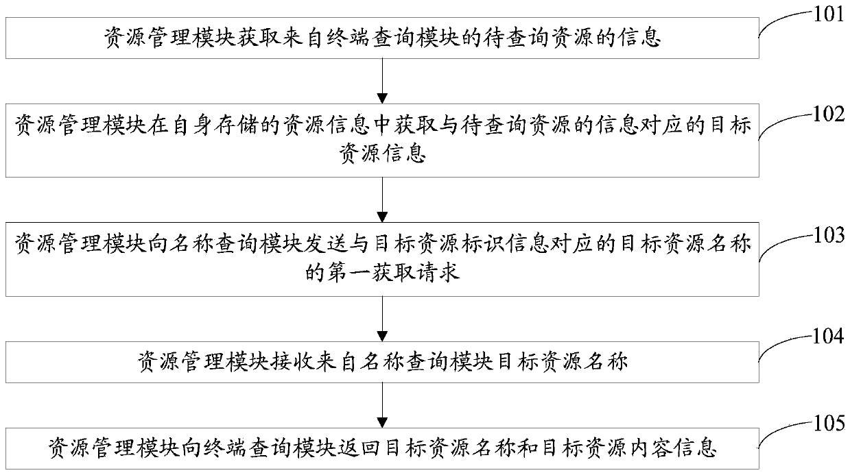 Information processing method and device