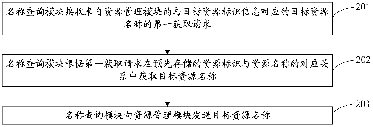 Information processing method and device