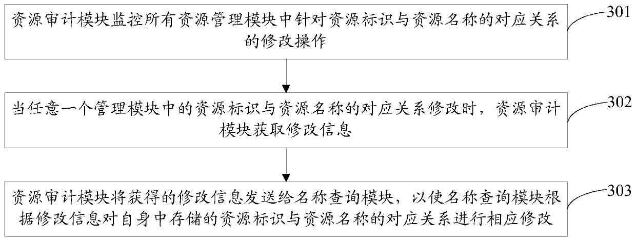 Information processing method and device